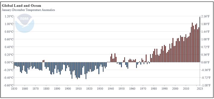 A government graph included in the lawsuit shows a rise in global average temperature over the past several decades. This rise is called “one of the most obvious signs of climate change” by the National Oceanic and Atmospheric Administration.