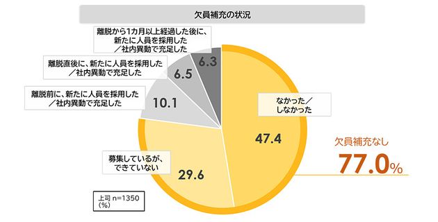 欠員の補充