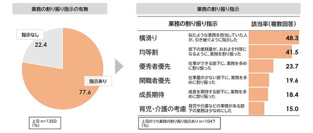 上司による業務の割り振り指示の有無