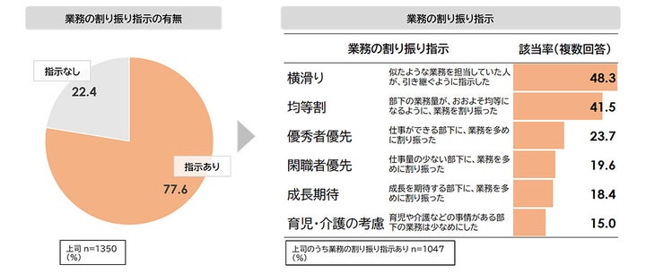 上司による業務の割り振り指示の有無