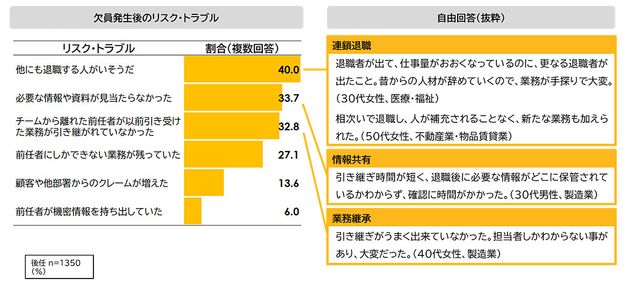 欠員発生後のリスク・トラブル