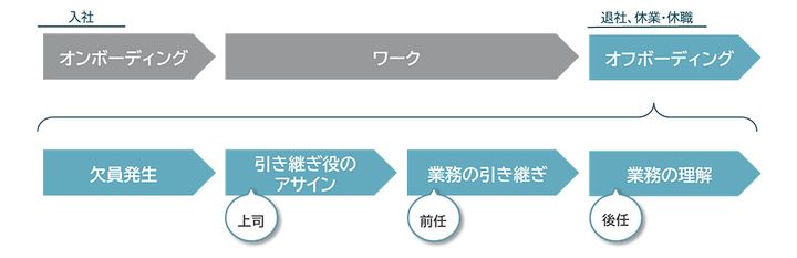 オフボーディングとは？