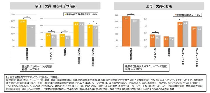 残業時間・バーンアウトについて