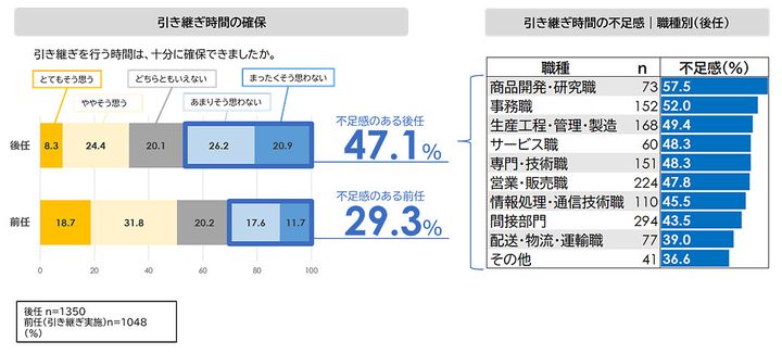 引き継ぎ時間の確保