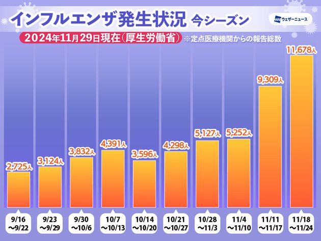 インフルエンザ発生状況