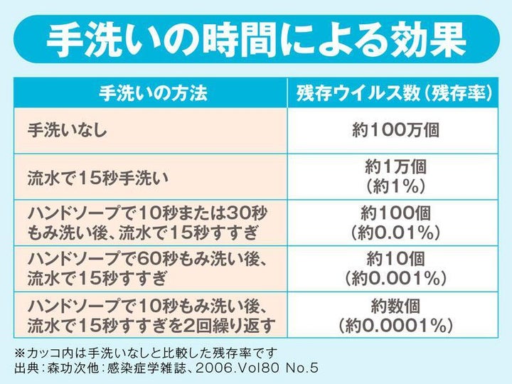 手洗いの時間による効果