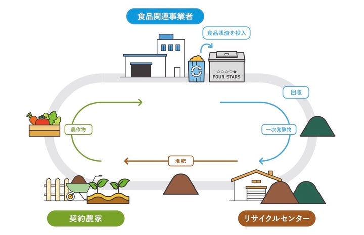 「地域食品資源循環ソリューション」