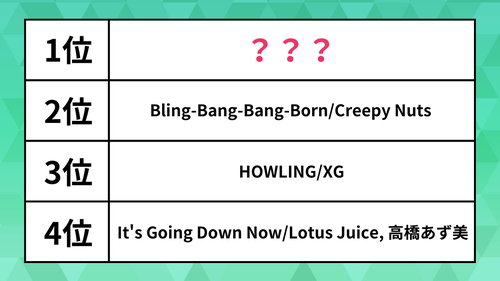 世界で人気の日本の曲ランキング】XGの新曲やCreepy Nutsを抑えた1位は