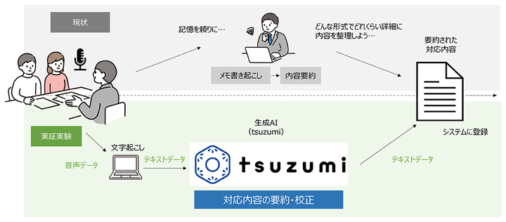 NTTが開発する大規模言語モデル「tsuzumi」を活用した実証実験のイメージ。機微なデータを扱う業務の対応記録の要約・校正や、各種業務マニュアルの検索・要約等を想定している