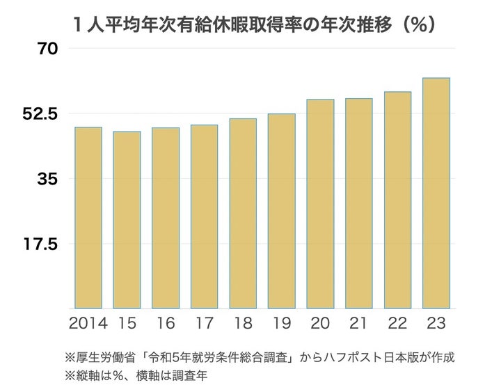 1人平均年次有給休暇取得率の年次推移（％）