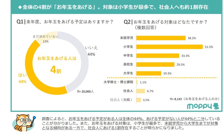 来年度、お年玉をあげる予定はありますか？