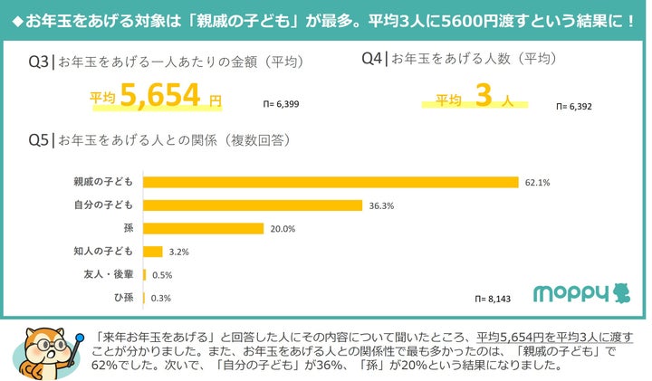 お年玉の平均金額は？