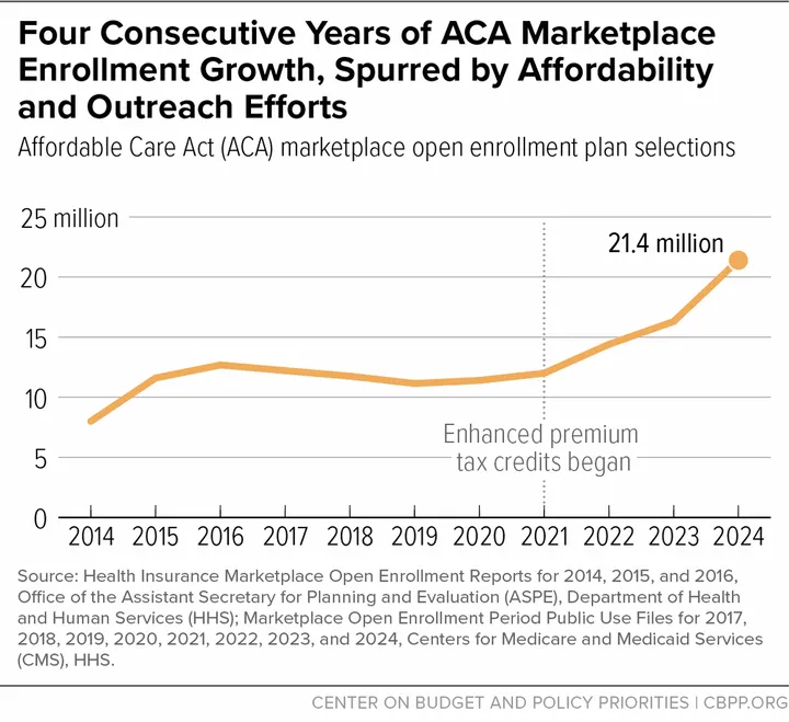 Health Care Premiums Face Steep Hike Without Republican Action