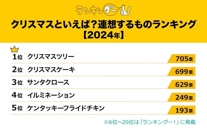 クリスマスといえば？連想するものランキング【2024年】