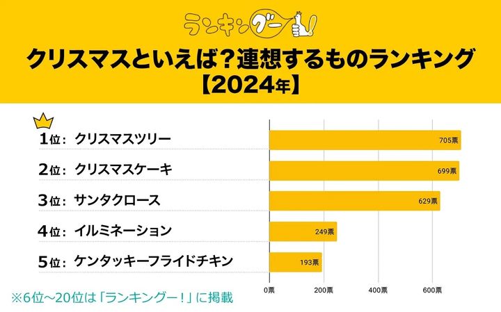 クリスマスといえば？連想するものランキング【2024年】