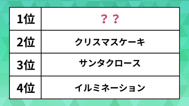 「クリスマスといえば？」で連想するものランキング