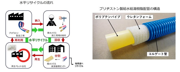 水平サイクルの仕組み