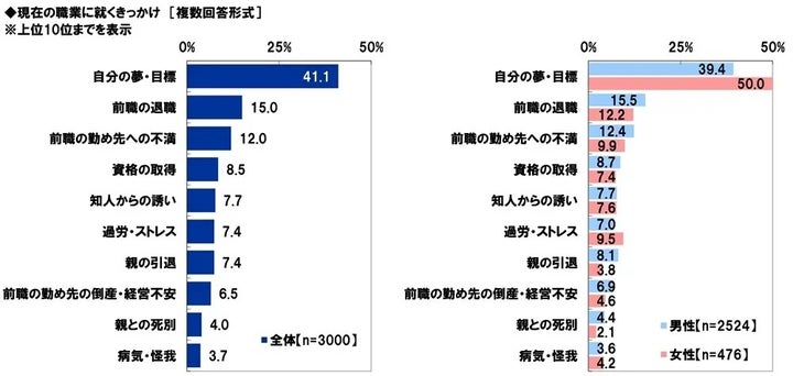 現在の職業に就くきっかけ