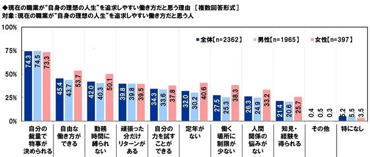 現在の職業を「自身の理想の人生」を追求しやすいと思う理由