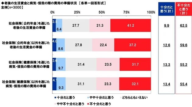 老後の生活資金と病気・怪我の際の費用の準備状況について