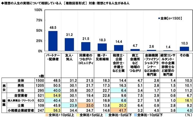 理想の人生の実現についての相談相手