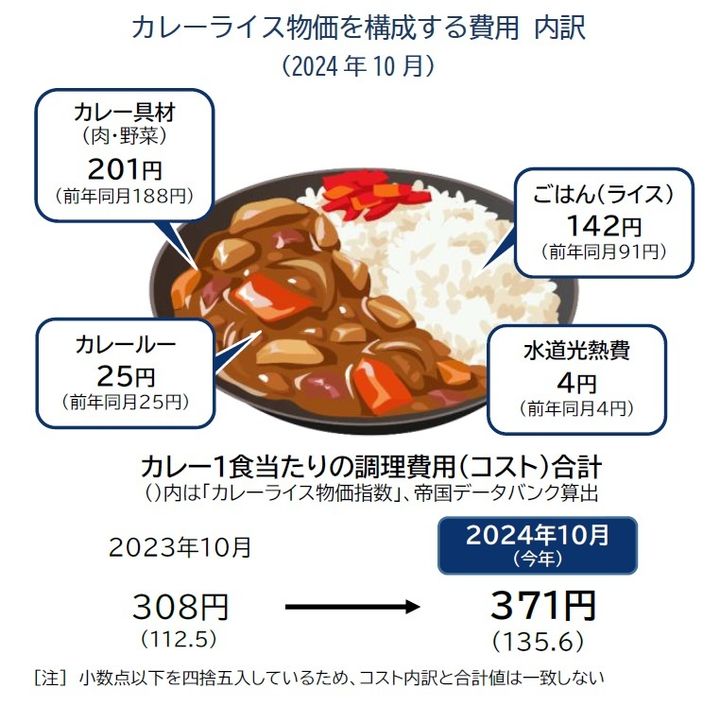 カレーライス物価を構成する費用（2024年10月）