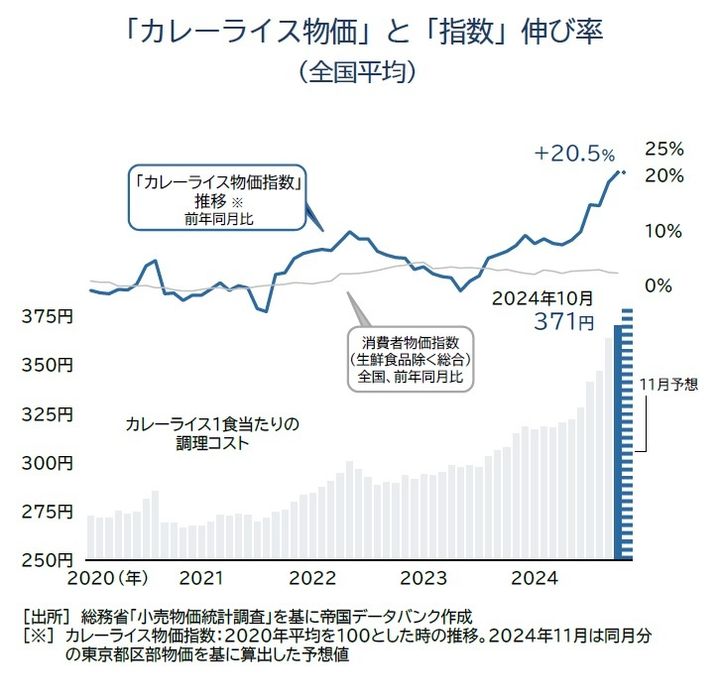 カレーライス物価と指数伸び率