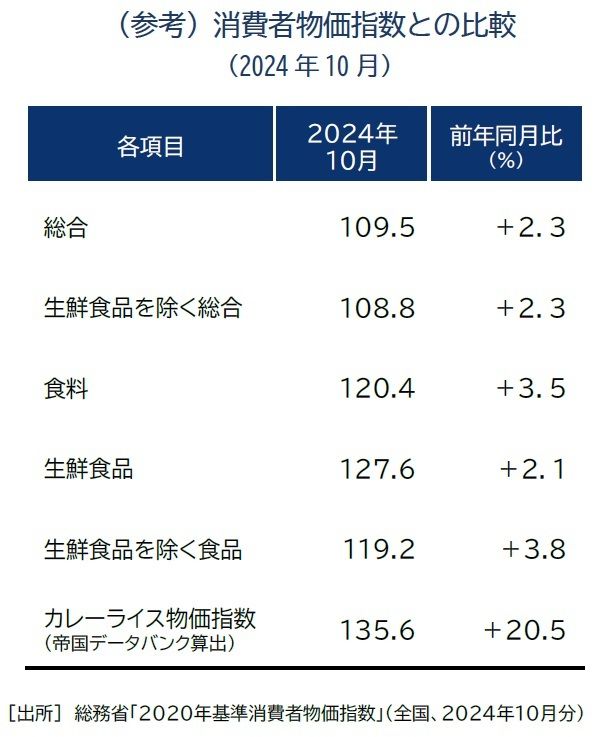 消費者物価指数との比較