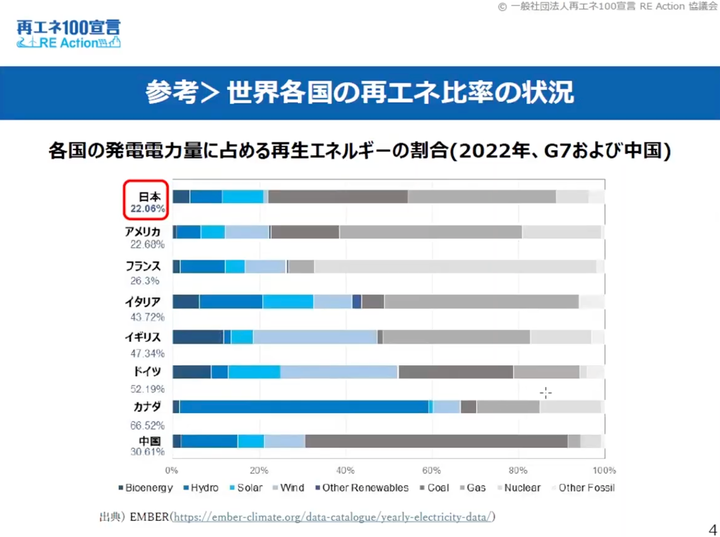 「再エネ100宣言 RE Action」金子貴代さんの資料より。「各国の再エネ比率を比較すると、日本は国際基準に達しておらず、このままでは競争力の維持が難しい」と指摘。