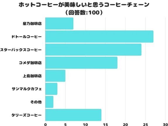 ホットコーヒーが美味しいと思うコーヒーチェーン