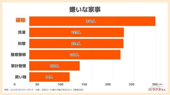 嫌いな家事ランキング