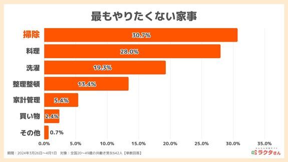 最もやりたくない家事ランキング