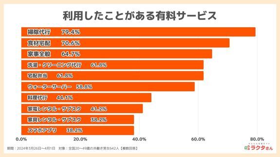 利用したことがある有料サービスランキング