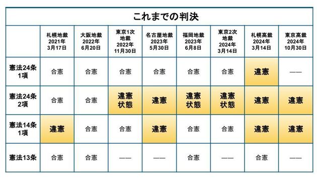 「結婚の自由をすべての人に」訴訟のこれまでの判決。裁判は札幌、東京、名古屋、大阪、九州の5地域で行われている。東京では2件の裁判が提起されており、訴訟の合計数は6件となる