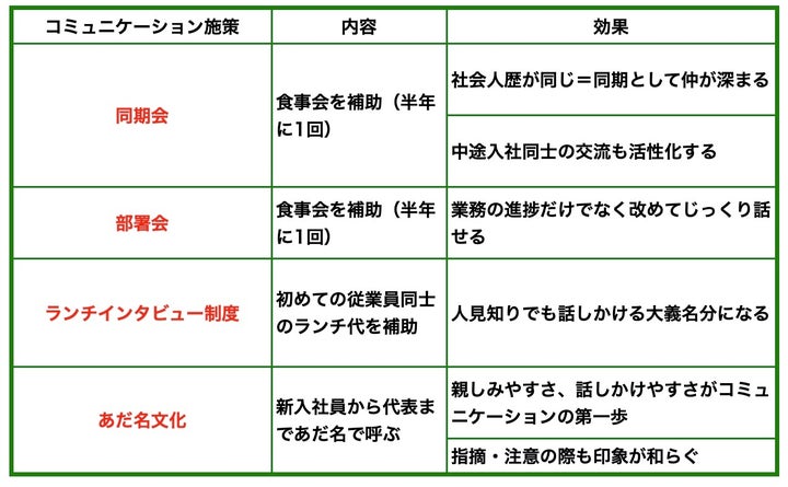 アールナインの主なコミュニケーション施策と狙い