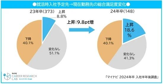 就活時入社予定先→現在勤務先への総合満足度