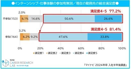 インターンシップ・仕事体験に参加した割合