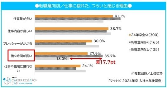 仕事に疲れた、つらいと感じる理由