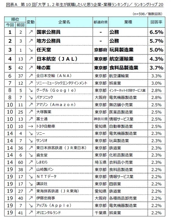 大学1、２年生が就職したいと思う職業・業種ランキング