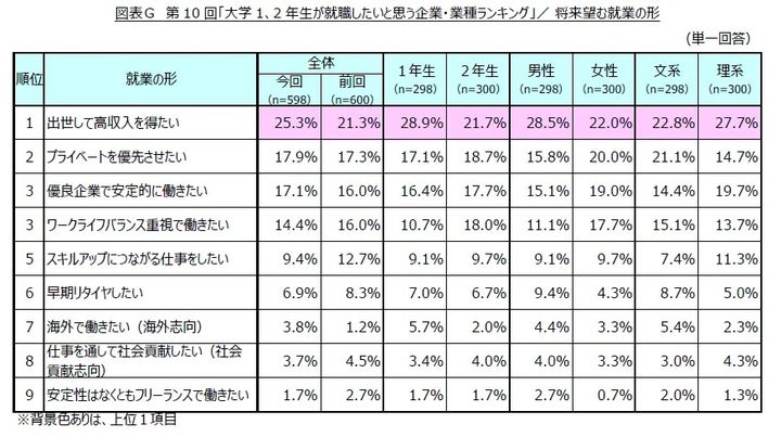 将来望む就業の形