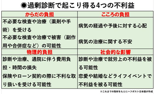 過剰診断で起こり得る4つの不利益。これらは福島県の住民に十分説明されていない