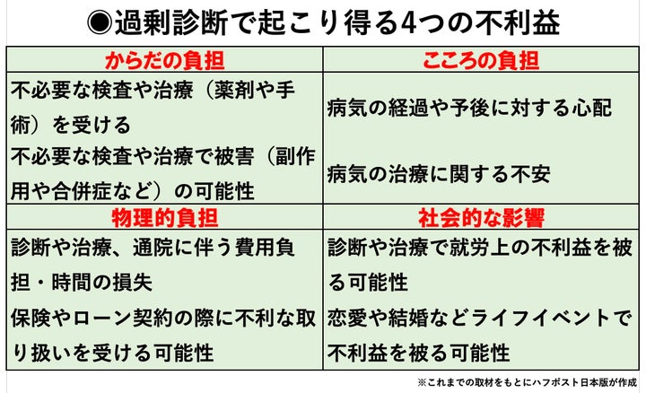 過剰診断で起こり得る4つの不利益。これらは福島県の住民に十分説明されていない