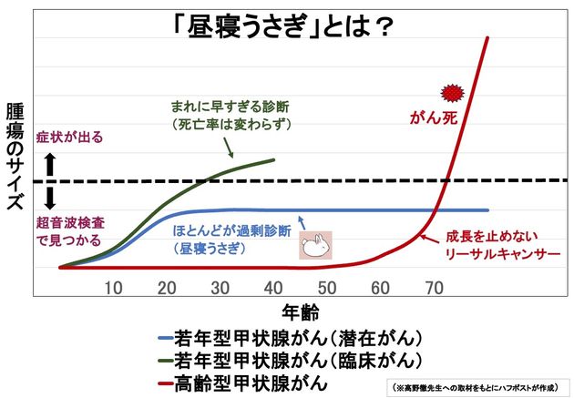 中年以降に突然出現するタイプのがんは成長を止めないないため、がん死につながっていることがわかる