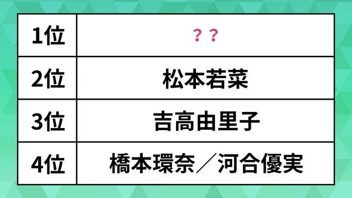 2024年一番活躍したと思う女性の俳優ランキング