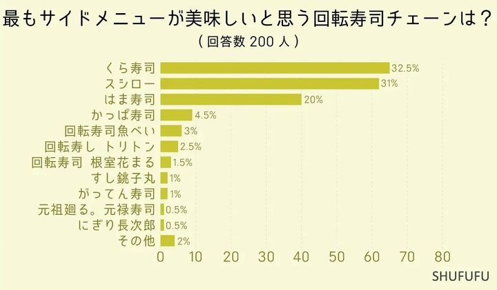 最もサイドメニューが美味しいと思う回転寿司チェーンは？