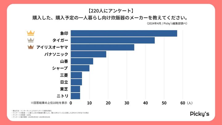 購入した、購入予定の一人暮らし向け炊飯器のメーカーを教えてください。