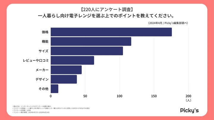 人気の「電子レンジ」メーカーランキング