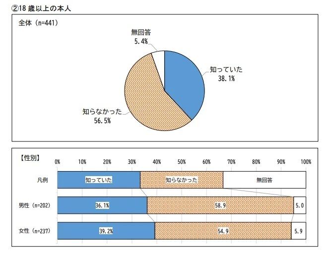 甲状腺検査にメリットとデメリットがあることを知っていたか？（18歳以上の本人）