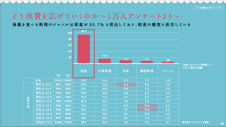 海藻は主に和食で使われている