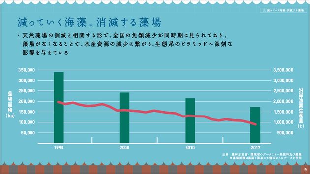 棒グラフが藻場面積、赤い折れ線が漁獲量の推移